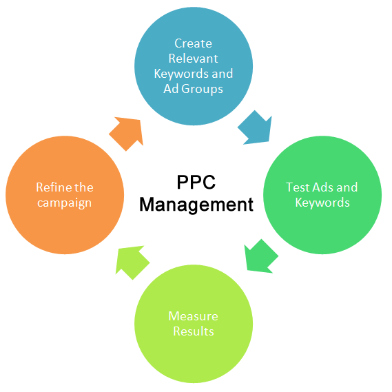 online marketing tips PPC