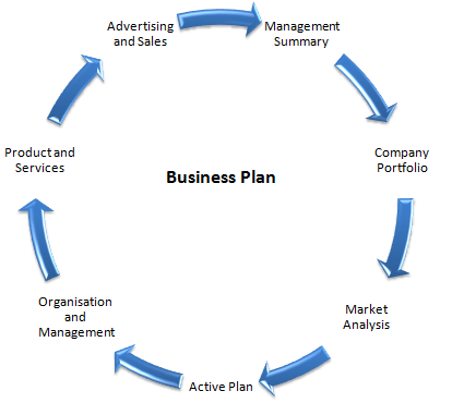 Your own buisness plan