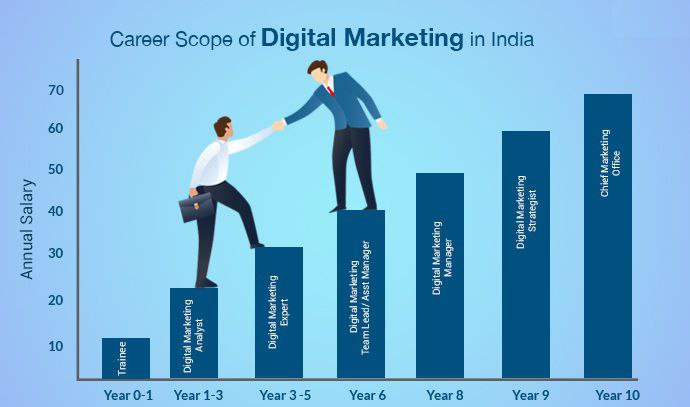 career scope of digital marketing