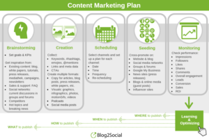 social media content marketing plan