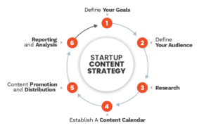 process of content strategies