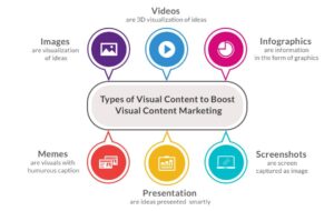 Types of visual content