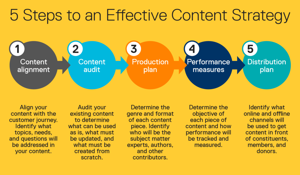 Content sreategies steps