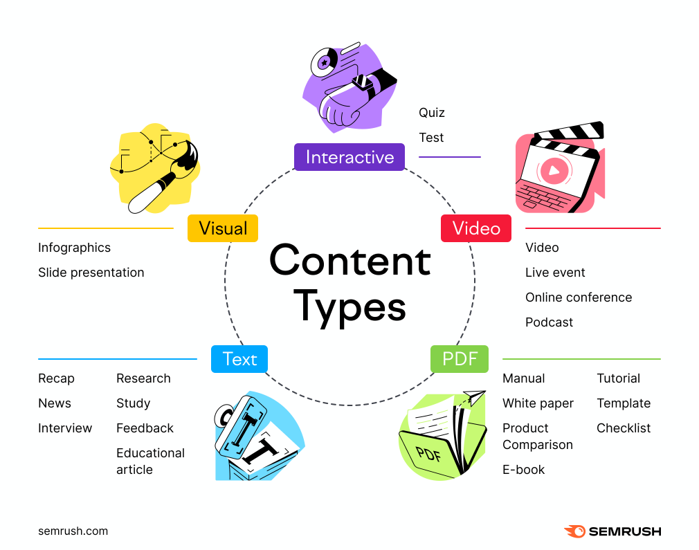 Different content types