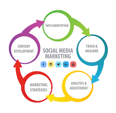 social media marketing process