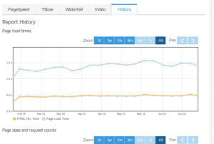 Website Analysis Tools : History
