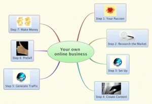 Your own successful online buisness