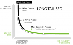 long-tail-seo